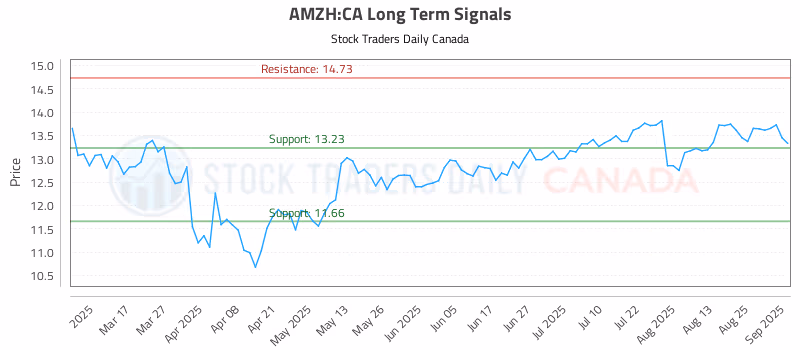 Stock Chart for AMZH:CA