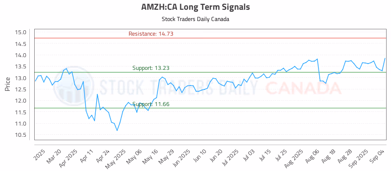 Stock Chart for AMZH:CA
