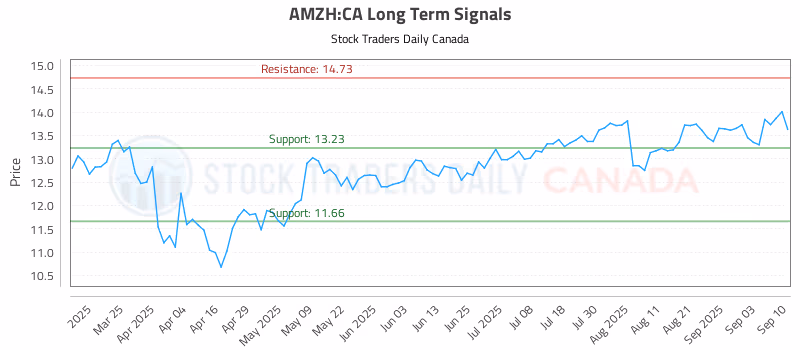 Stock Chart for AMZH:CA