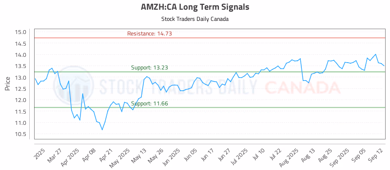 Stock Chart for AMZH:CA