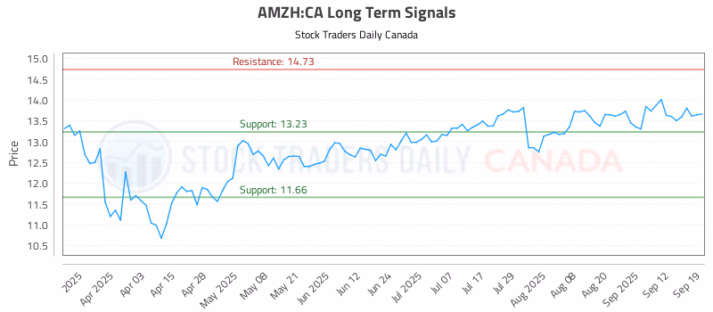 Stock Chart for AMZH:CA