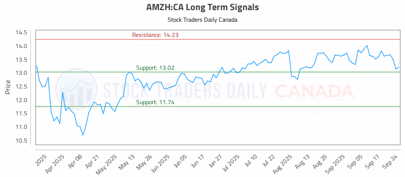 Stock Chart for AMZH:CA