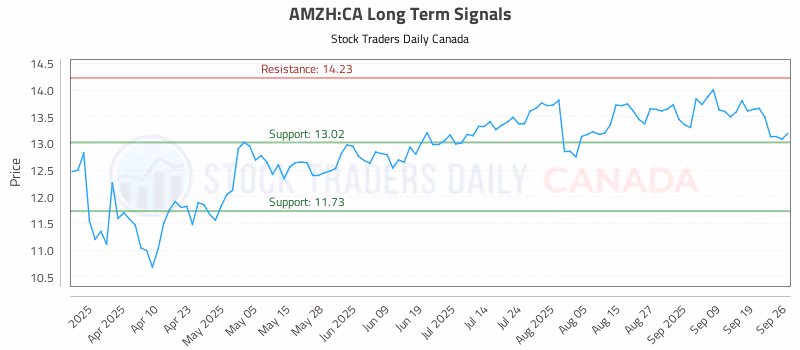 Stock Chart for AMZH:CA