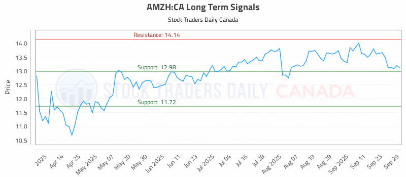 Stock Chart for AMZH:CA