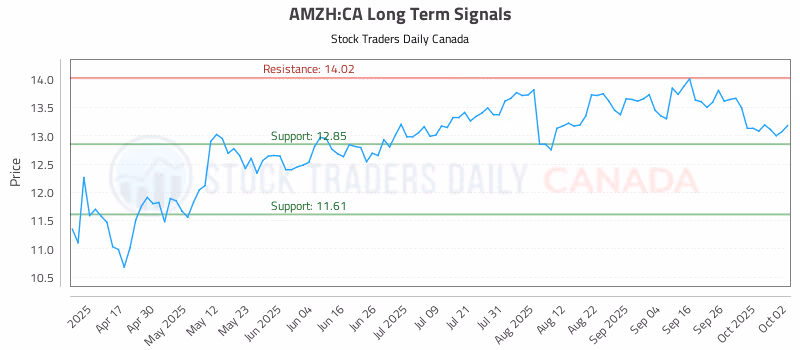 Stock Chart for AMZH:CA
