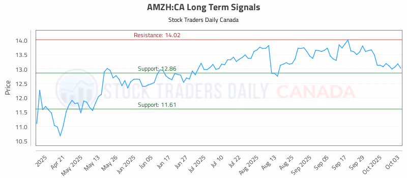 Stock Chart for AMZH:CA