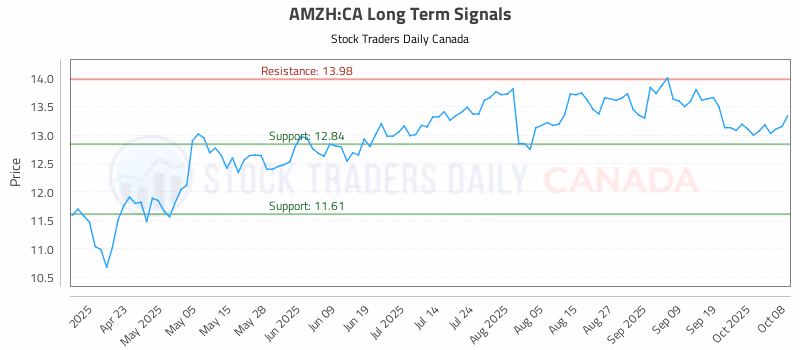 Stock Chart for AMZH:CA