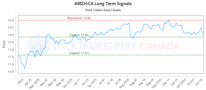 Stock Chart for AMZH:CA