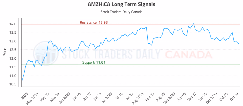 Stock Chart for AMZH:CA