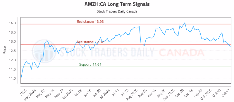 Stock Chart for AMZH:CA