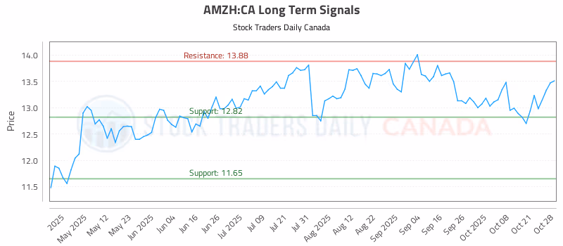 Stock Chart for AMZH:CA