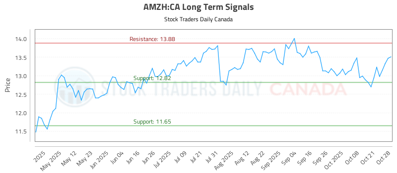 (AMZH) Optimized Trading Opportunities