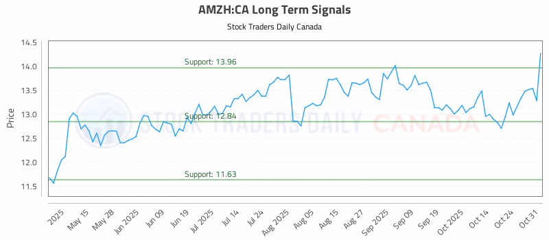Stock Chart for AMZH:CA