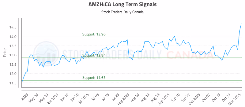 Stock Chart for AMZH:CA