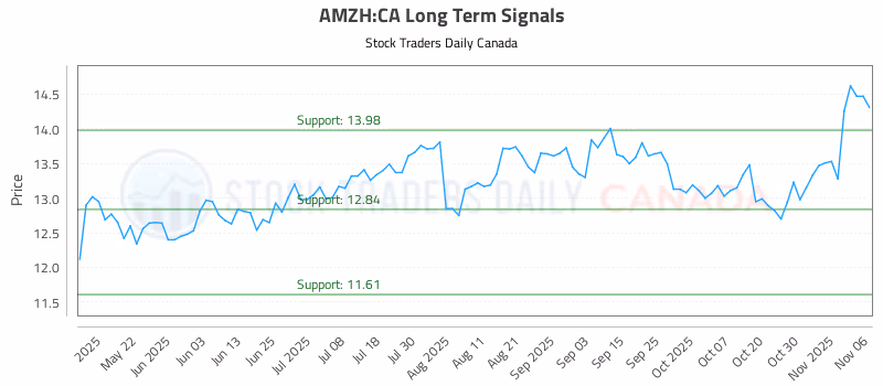 Stock Chart for AMZH:CA
