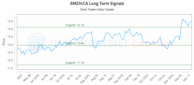 Stock Chart for AMZH:CA