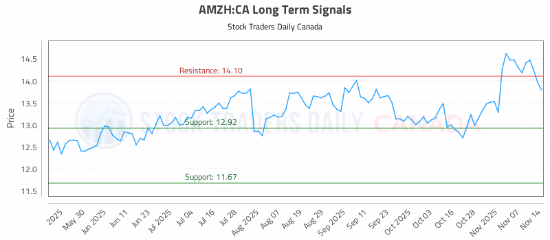 Stock Chart for AMZH:CA
