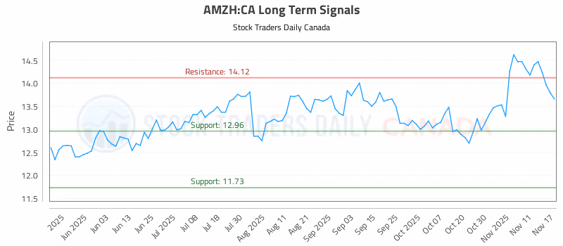 Stock Chart for AMZH:CA