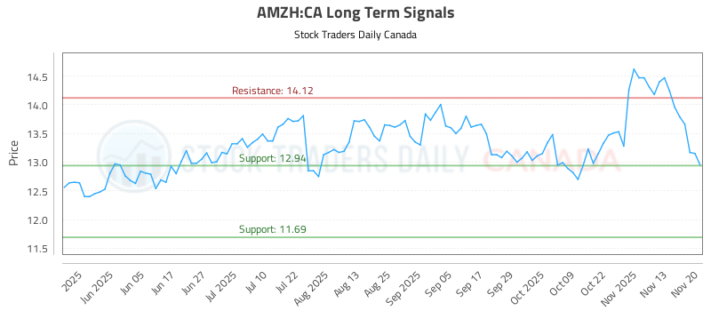 Long Term Trading Analysis for (AMZH)