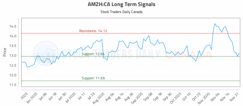 Stock Chart for AMZH:CA