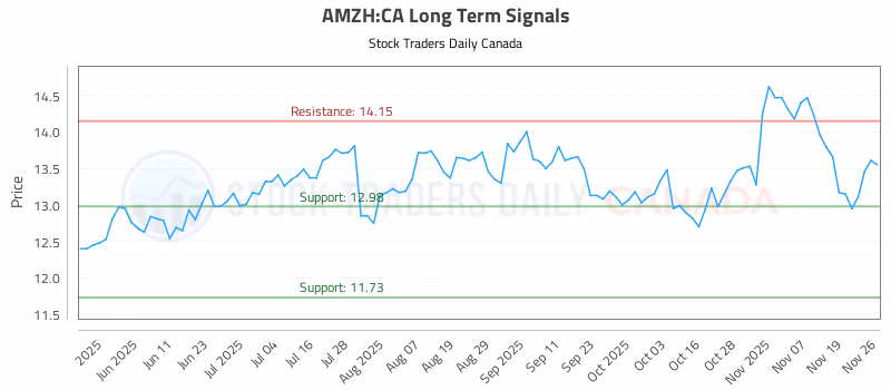 Stock Chart for AMZH:CA