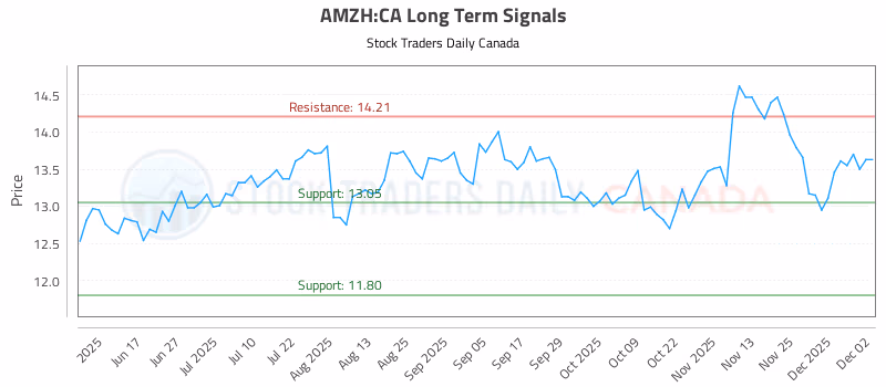 Stock Chart for AMZH:CA