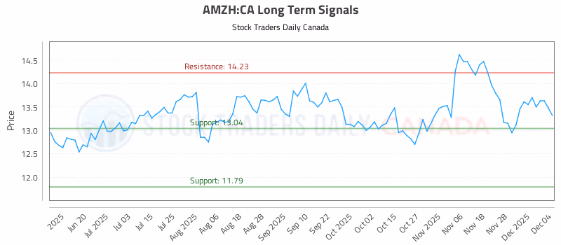 Stock Chart for AMZH:CA