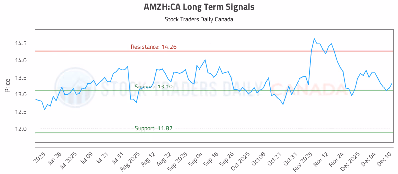 Stock Chart for AMZH:CA
