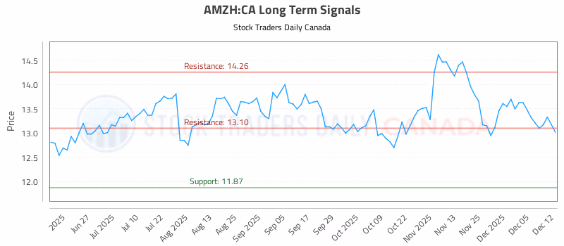 Stock Chart for AMZH:CA