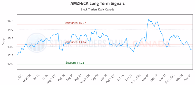 Stock Chart for AMZH:CA