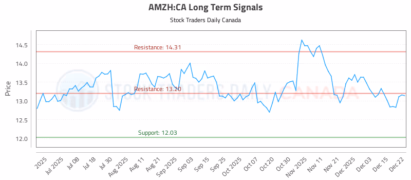 Stock Chart for AMZH:CA