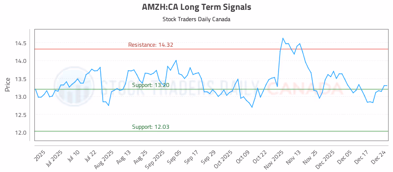Stock Chart for AMZH:CA