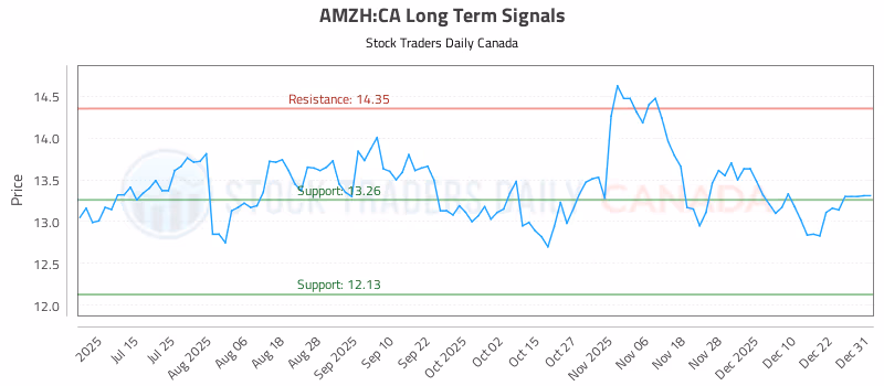 Stock Chart for AMZH:CA