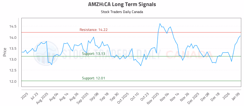 Stock Chart for AMZH:CA