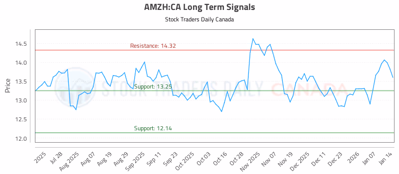 Stock Chart for AMZH:CA