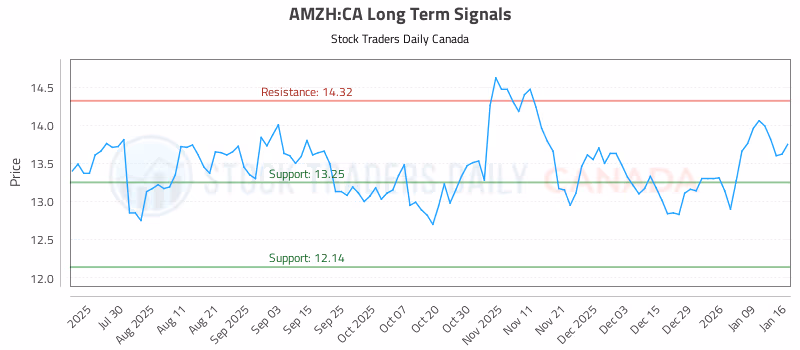 Stock Chart for AMZH:CA