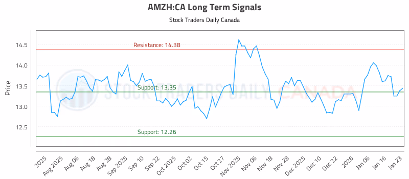 Stock Chart for AMZH:CA