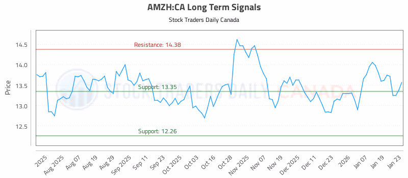 Stock Chart for AMZH:CA
