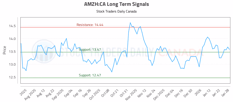 Stock Chart for AMZH:CA
