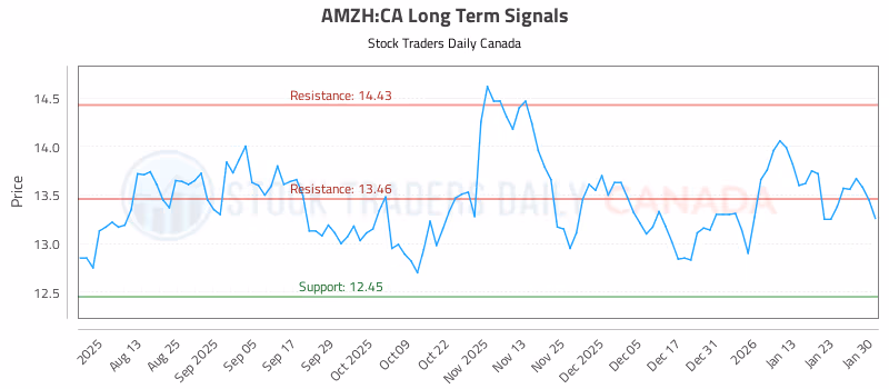 Stock Chart for AMZH:CA
