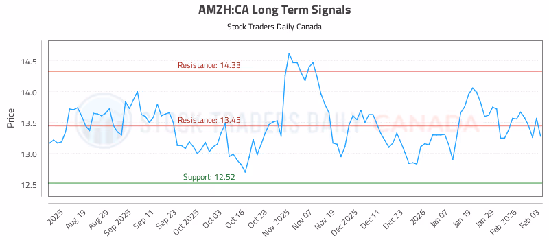 Stock Chart for AMZH:CA