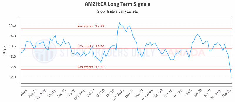 Stock Chart for AMZH:CA