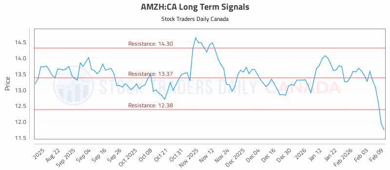 Stock Chart for AMZH:CA
