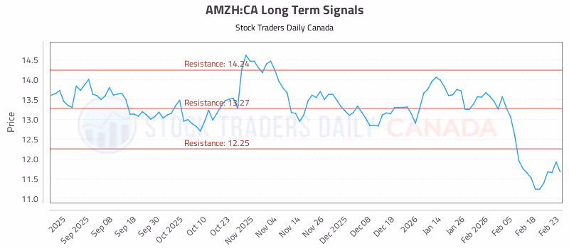 Stock Chart for AMZH:CA
