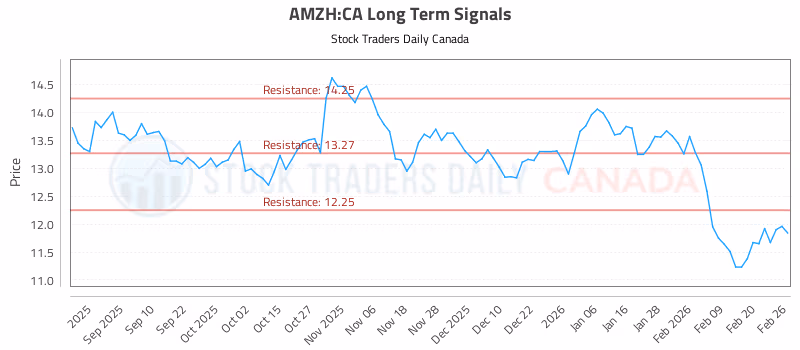 Stock Chart for AMZH:CA