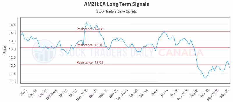 Stock Chart for AMZH:CA