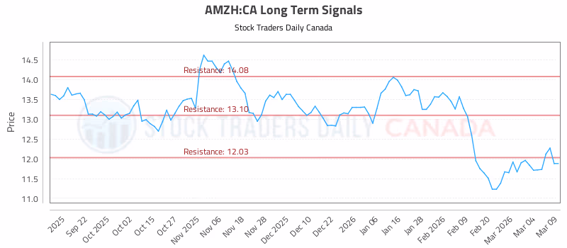 Stock Chart for AMZH:CA