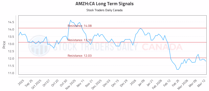 Stock Chart for AMZH:CA