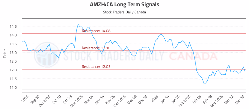 Stock Chart for AMZH:CA