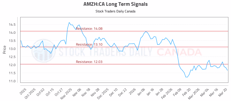 Stock Chart for AMZH:CA